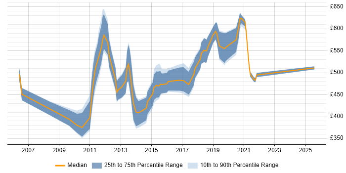 Contractor daily rate distribution trend for jobs in the City of London citing OSGi