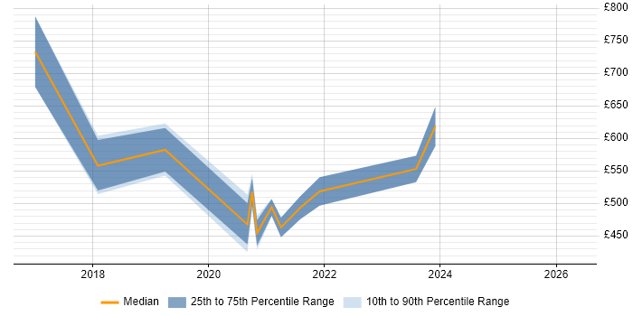Contractor daily rate distribution trend for jobs in the City of London citing OSINT