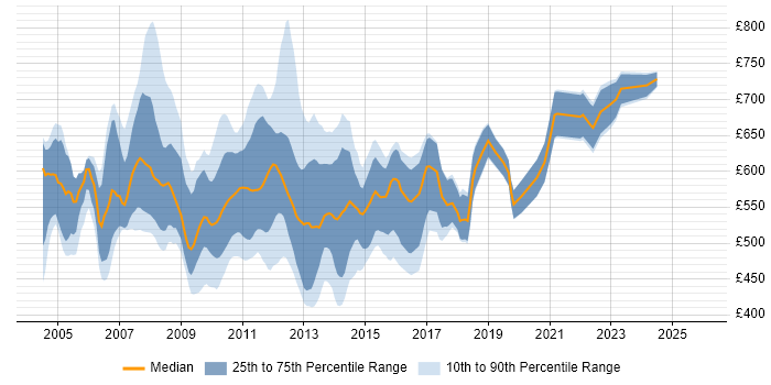 Contractor daily rate distribution trend for jobs in the City of London citing OTC Derivatives