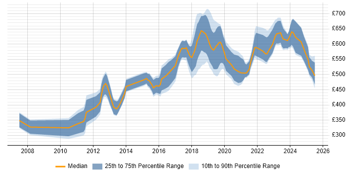 Contractor daily rate distribution trend for jobs in the City of London citing OWASP Contractor daily rate distribution trend for jobs in the City of London citing OWASP