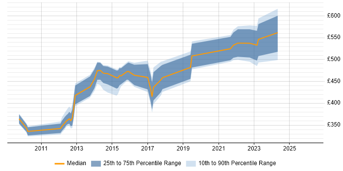 Contractor daily rate distribution trend for jobs in the City of London citing P3O