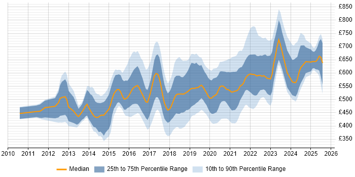 Contractor daily rate distribution trend for jobs in the City of London citing PaaS