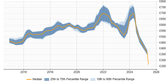 Contractor daily rate distribution trend for jobs in the City of London citing Packer