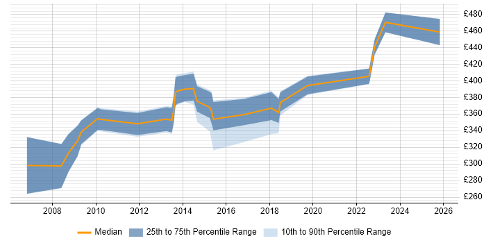 Contractor daily rate distribution trend for jobs in the City of London citing PACS