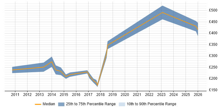 Contractor daily rate distribution trend for jobs in the City of London citing Paid Search