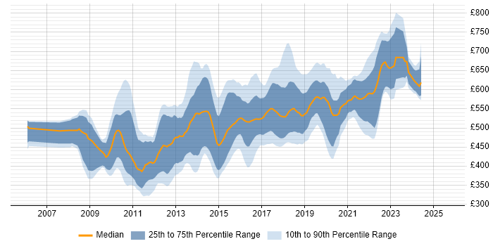 Contractor daily rate distribution trend for jobs in the City of London citing Pair Programming Contractor daily rate distribution trend for jobs in the City of London citing Pair Programming