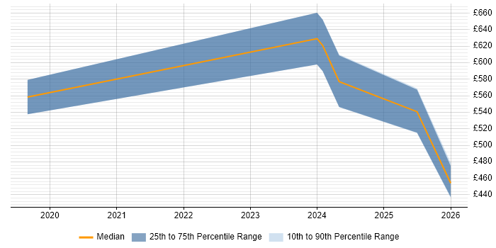 Contractor daily rate distribution trend for jobs in the City of London citing Palantir Foundry