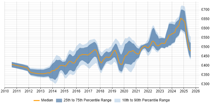 Contractor daily rate distribution trend for jobs in the City of London citing Palo Alto Contractor daily rate distribution trend for jobs in the City of London citing Palo Alto