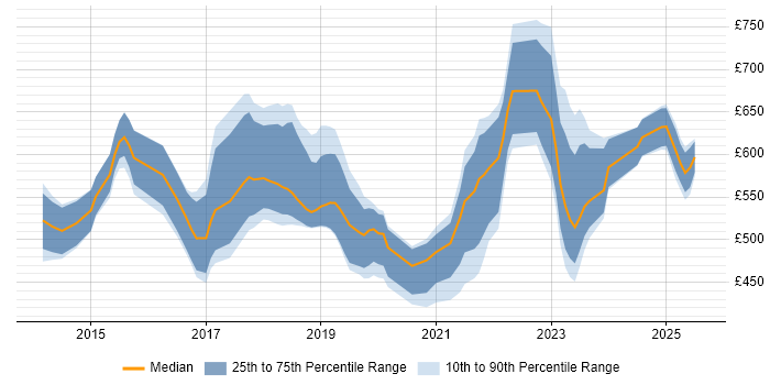 Contractor daily rate distribution trend for jobs in the City of London citing Pandas Contractor daily rate distribution trend for jobs in the City of London citing Pandas
