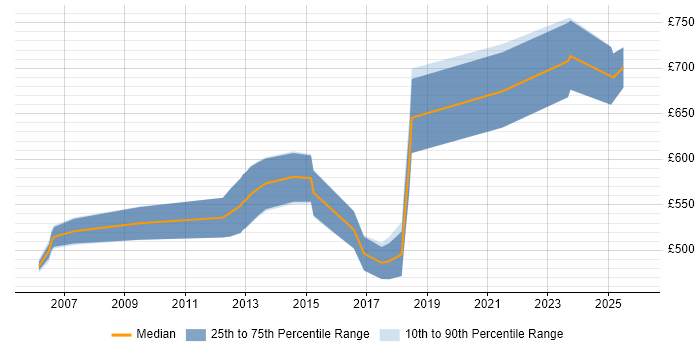 Contractor daily rate distribution trend for jobs in the City of London citing Parallel Processing