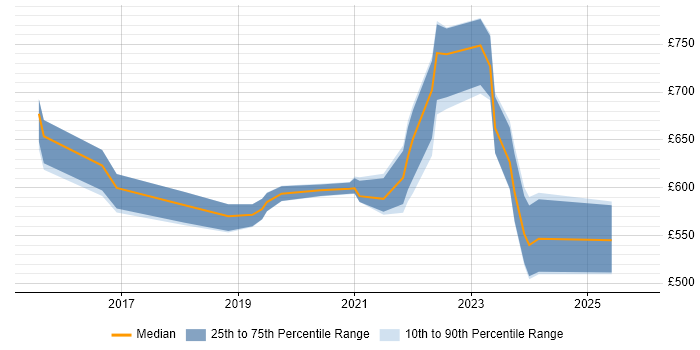 Contractor daily rate distribution trend for jobs in the City of London citing Parquet