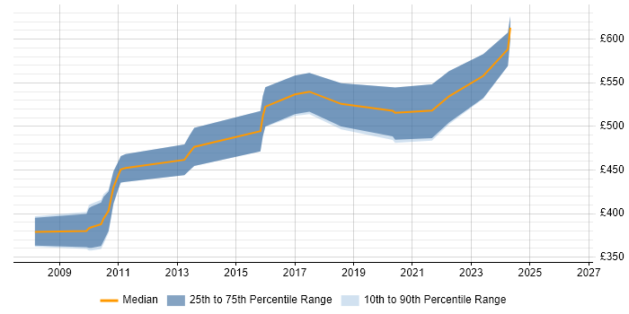 Contractor daily rate distribution trend for jobs in the City of London citing Password Management