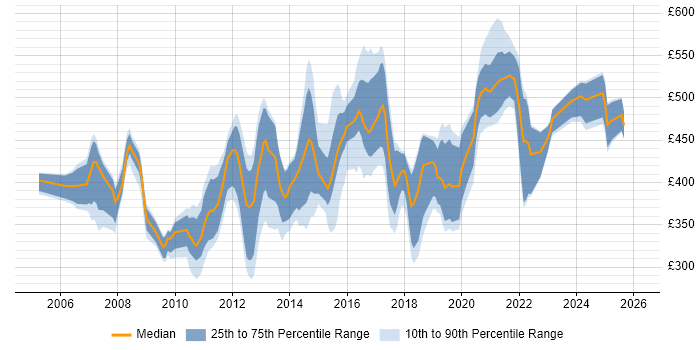 Contractor daily rate distribution trend for jobs in the City of London citing Patch Management