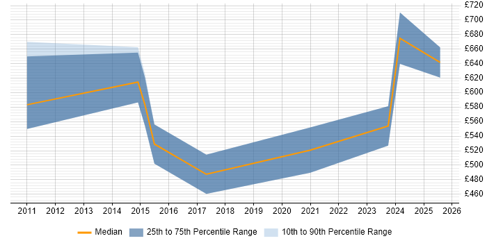 Contractor daily rate distribution trend for jobs in the City of London citing Pattern Recognition
