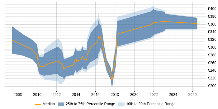 Contractor daily rate distribution trend for jobs in the City of London citing Pay per click