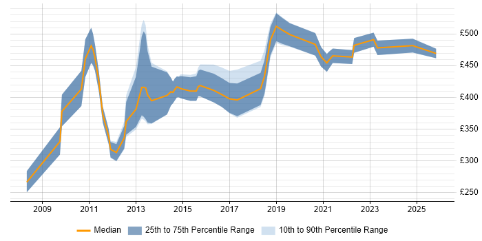 Contractor daily rate distribution trend for jobs in the City of London citing Payment Gateway