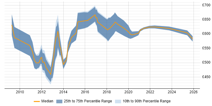 Contractor daily rate distribution trend for Payments Architect job vacancies in the City of London