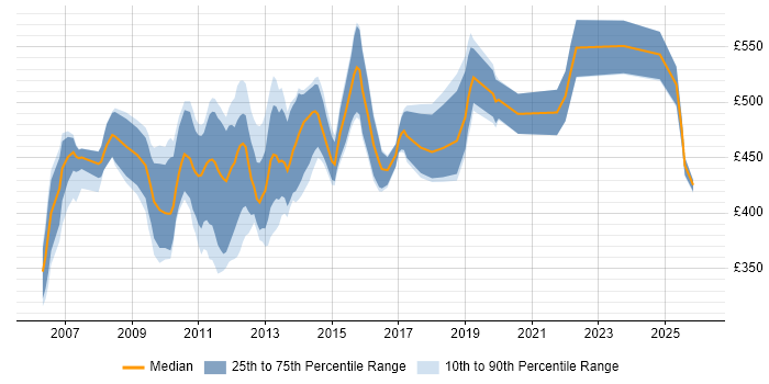 Contractor daily rate distribution trend for Payments Business Analyst job vacancies in the City of London