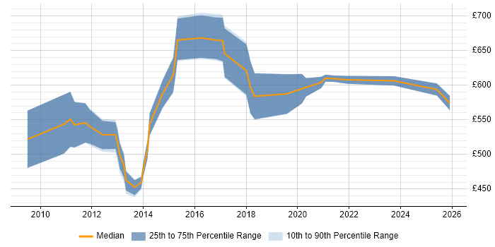 Contractor daily rate distribution trend for Payments Solutions Architect job vacancies in the City of London