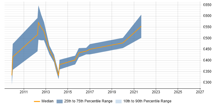Contractor daily rate distribution trend for jobs in the City of London citing PayPal
