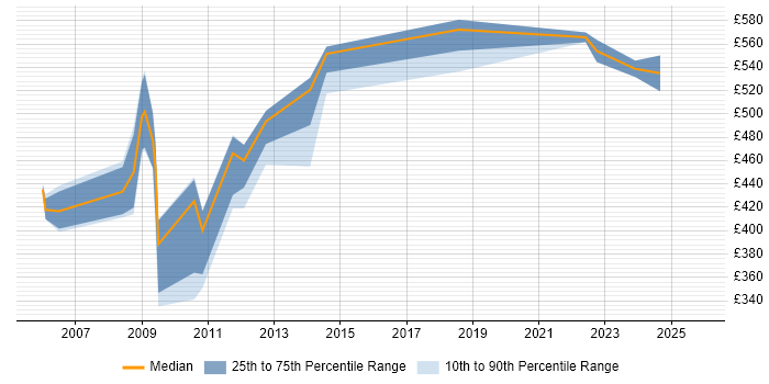 Contractor daily rate distribution trend for Payroll Consultant job vacancies in the City of London