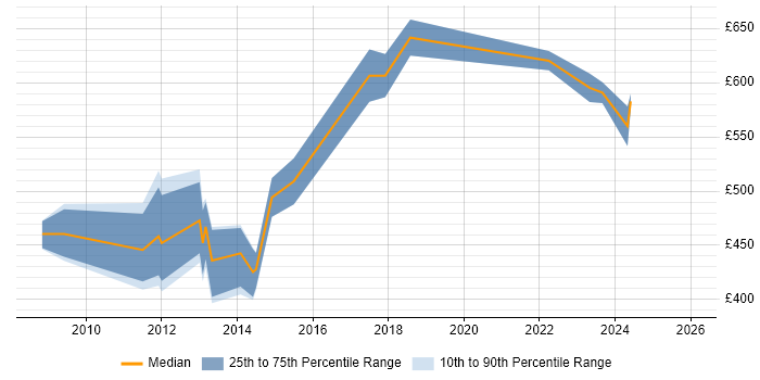 Contractor daily rate distribution trend for Payroll Manager job vacancies in the City of London