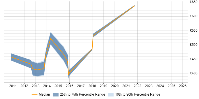 Contractor daily rate distribution trend for jobs in the City of London citing PCI QSA