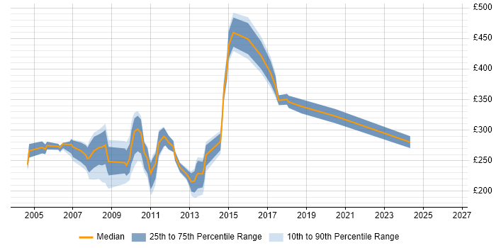 Contractor daily rate distribution trend for jobs in the City of London citing PDA