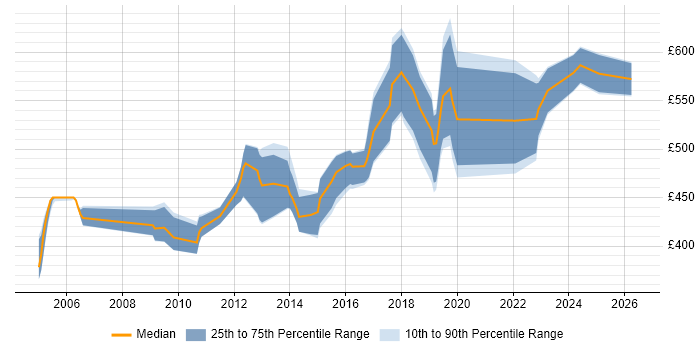 Contractor daily rate distribution trend for Penetration Tester job vacancies in the City of London