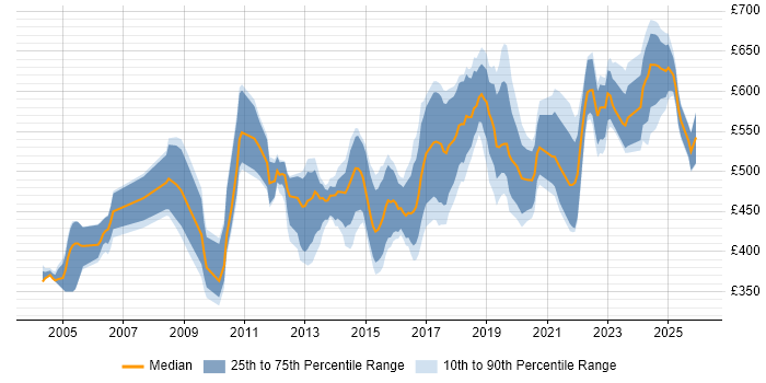 Contractor daily rate distribution trend for jobs in the City of London citing Penetration Testing