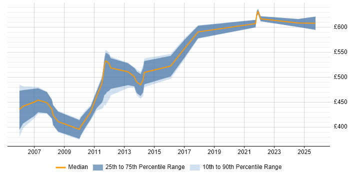 Contractor daily rate distribution trend for Pensions Business Analyst job vacancies in the City of London