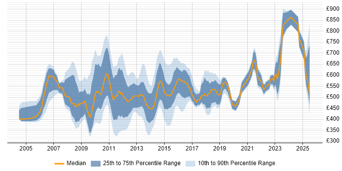 Contractor daily rate distribution trend for jobs in the City of London citing People Management