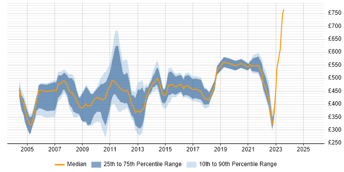 Contractor daily rate distribution trend for jobs in the City of London citing PeopleSoft