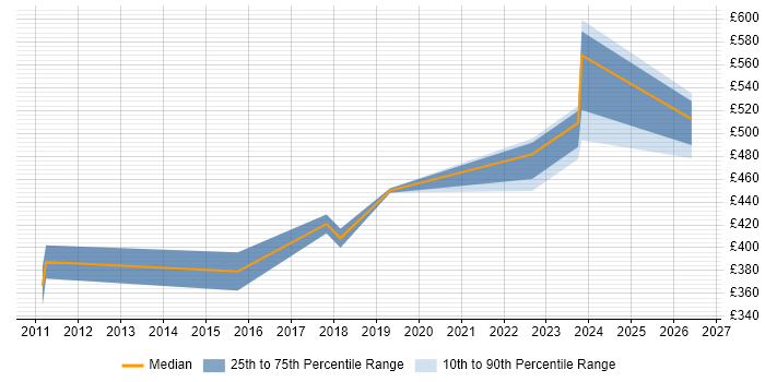 Contractor daily rate distribution trend for jobs in the City of London citing PERC