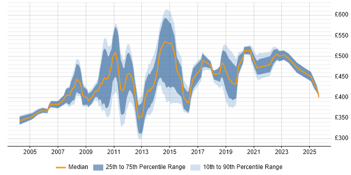 Contractor daily rate distribution trend for jobs in the City of London citing Performance Analysis