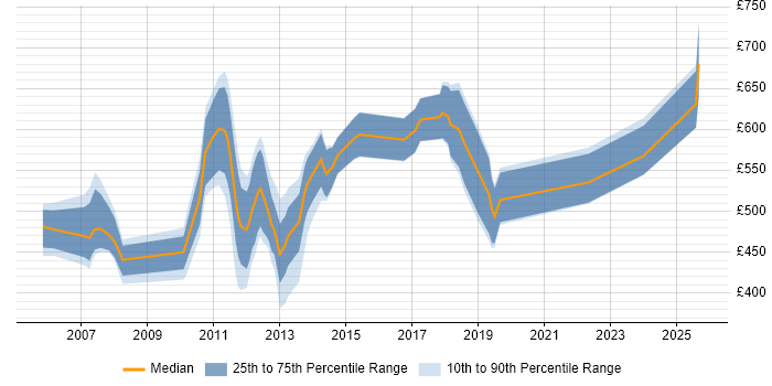 Contractor daily rate distribution trend for jobs in the City of London citing Performance Attribution