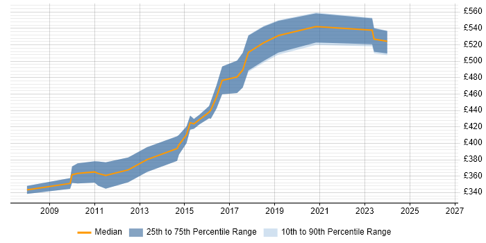 Contractor daily rate distribution trend for Performance Engineer job vacancies in the City of London