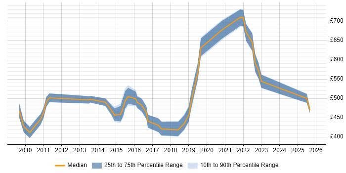 Contractor daily rate distribution trend for jobs in the City of London citing Performance Engineering