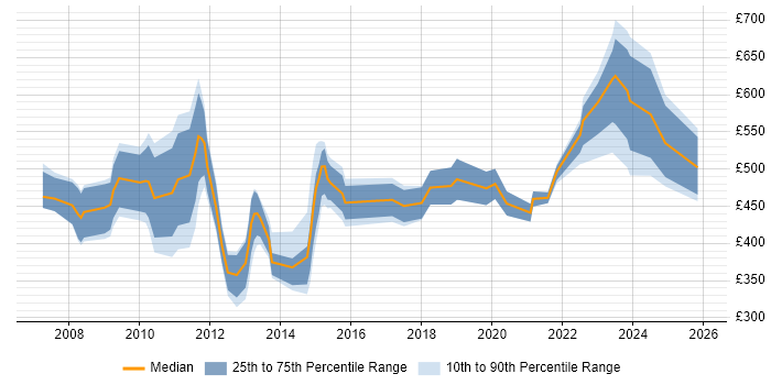 Contractor daily rate distribution trend for jobs in the City of London citing Performance Improvement