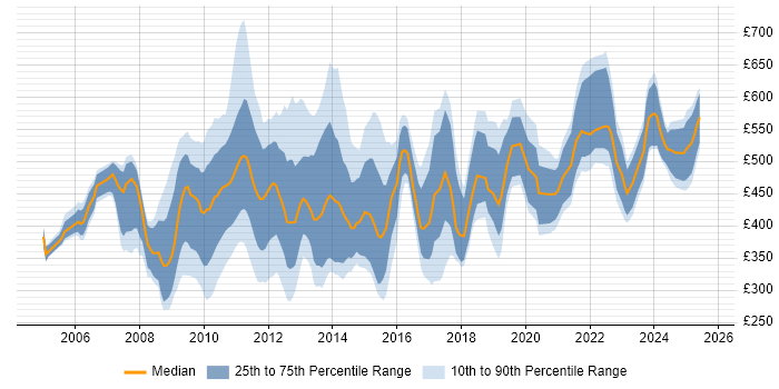 Contractor daily rate distribution trend for jobs in the City of London citing Performance Management Contractor daily rate distribution trend for jobs in the City of London citing Performance Management