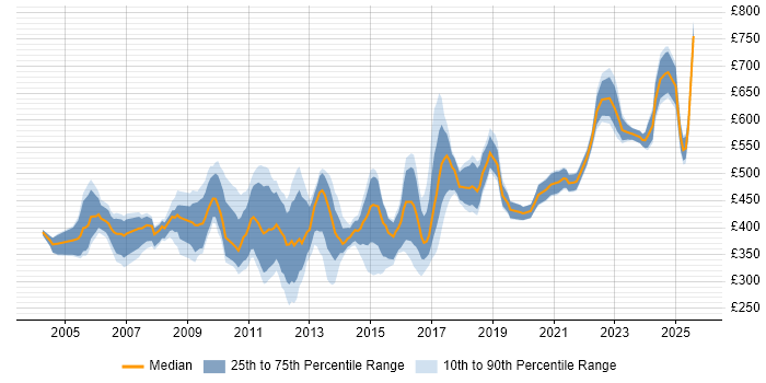 Contractor daily rate distribution trend for jobs in the City of London citing Performance Monitoring Contractor daily rate distribution trend for jobs in the City of London citing Performance Monitoring