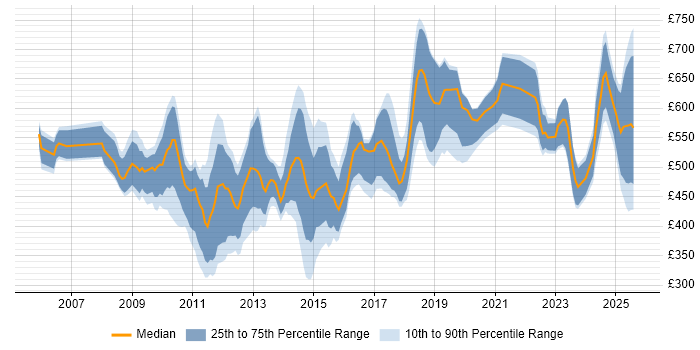 Contractor daily rate distribution trend for jobs in the City of London citing Performance Optimisation