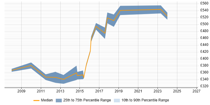 Contractor daily rate distribution trend for Performance Test Engineer job vacancies in the City of London