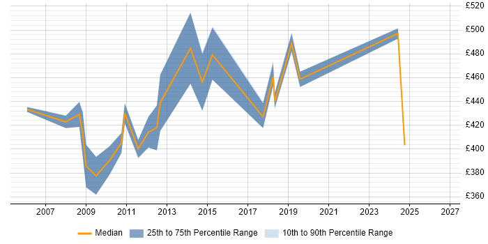 Contractor daily rate distribution trend for Performance Test Leader job vacancies in the City of London
