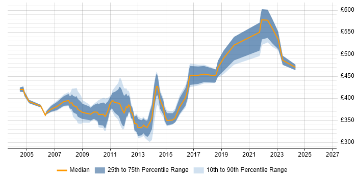 Contractor daily rate distribution trend for Performance Tester job vacancies in the City of London