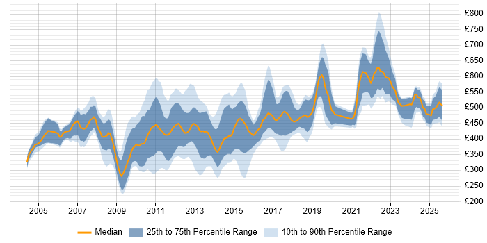 Contractor daily rate distribution trend for jobs in the City of London citing Performance Testing