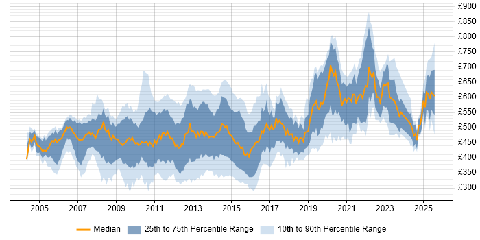 Contractor daily rate distribution trend for jobs in the City of London citing Performance Tuning