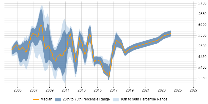 Contractor daily rate distribution trend for Perl Developer job vacancies in the City of London