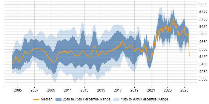 Contractor daily rate distribution trend for jobs in the City of London citing Perl Contractor daily rate distribution trend for jobs in the City of London citing Perl