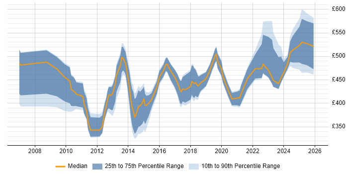Contractor daily rate distribution trend for jobs in the City of London citing Personalization